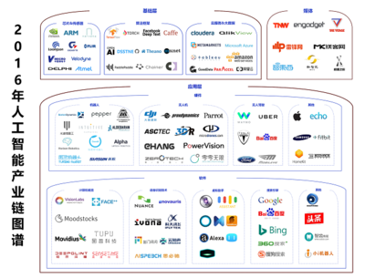 2016年人工智能產(chǎn)業(yè)梳理 一朝引爆，穩(wěn)步前進——中篇:人工智能基礎(chǔ)軟件開發(fā)