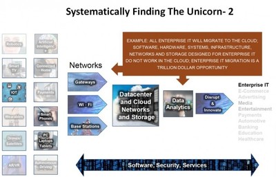 Yobie Benjamin 如何捕捉人工智能和機器人領(lǐng)域的獨角獸